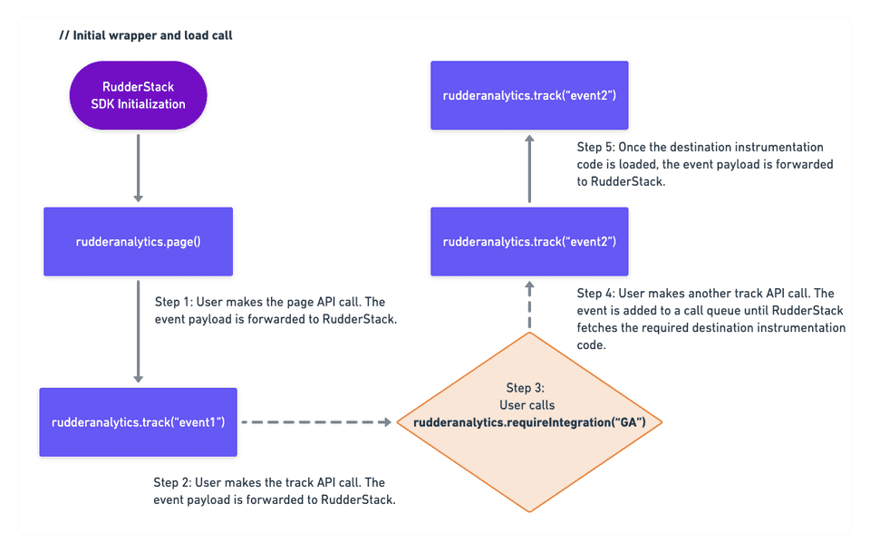 requireIntegration call flow